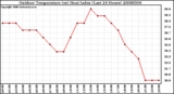 Milwaukee Weather Outdoor Temperature (vs) Heat Index (Last 24 Hours)