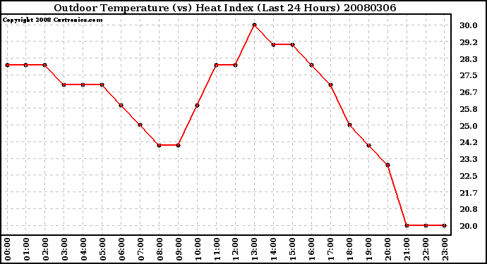 Milwaukee Weather Outdoor Temperature (vs) Heat Index (Last 24 Hours)