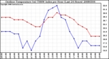 Milwaukee Weather Outdoor Temperature (vs) THSW Index per Hour (Last 24 Hours)