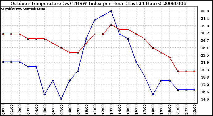 Milwaukee Weather Outdoor Temperature (vs) THSW Index per Hour (Last 24 Hours)