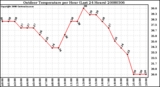 Milwaukee Weather Outdoor Temperature per Hour (Last 24 Hours)