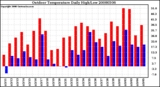 Milwaukee Weather Outdoor Temperature Daily High/Low