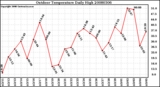 Milwaukee Weather Outdoor Temperature Daily High