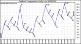 Milwaukee Weather Outdoor Temperature Daily Low