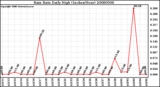 Milwaukee Weather Rain Rate Daily High (Inches/Hour)