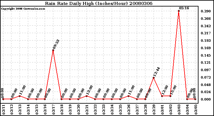 Milwaukee Weather Rain Rate Daily High (Inches/Hour)