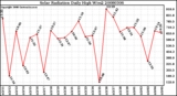 Milwaukee Weather Solar Radiation Daily High W/m2