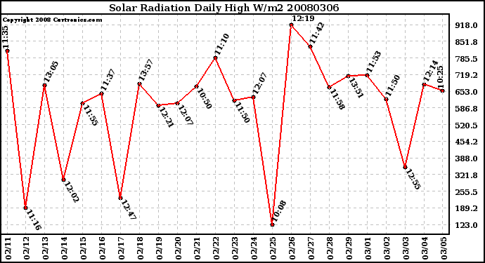 Milwaukee Weather Solar Radiation Daily High W/m2