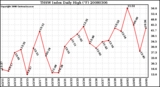 Milwaukee Weather THSW Index Daily High (F)