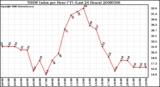 Milwaukee Weather THSW Index per Hour (F) (Last 24 Hours)
