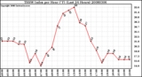 Milwaukee Weather THSW Index per Hour (F) (Last 24 Hours)