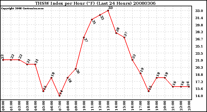 Milwaukee Weather THSW Index per Hour (F) (Last 24 Hours)