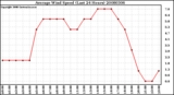 Milwaukee Weather Average Wind Speed (Last 24 Hours)