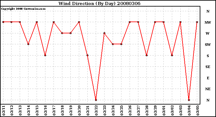 Milwaukee Weather Wind Direction (By Day)