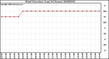 Milwaukee Weather Wind Direction (Last 24 Hours)