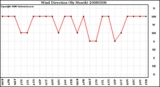 Milwaukee Weather Wind Direction (By Month)