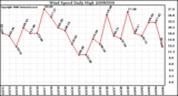 Milwaukee Weather Wind Speed Daily High