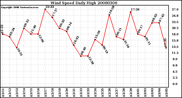 Milwaukee Weather Wind Speed Daily High