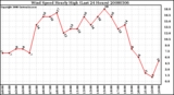 Milwaukee Weather Wind Speed Hourly High (Last 24 Hours)