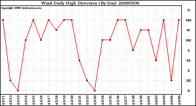 Milwaukee Weather Wind Daily High Direction (By Day)