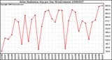 Milwaukee Weather Solar Radiation Avg per Day W/m2/minute