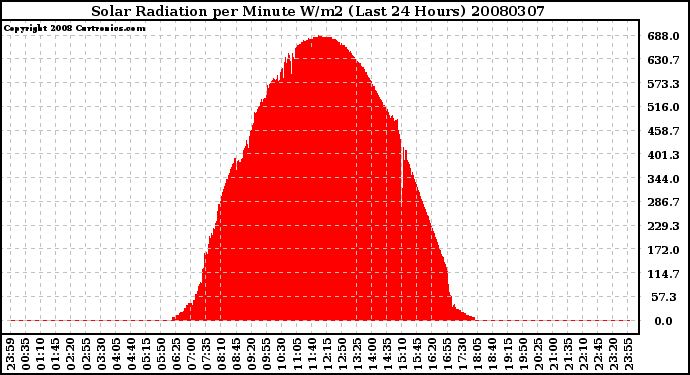 Milwaukee Weather Solar Radiation per Minute W/m2 (Last 24 Hours)