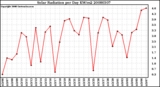 Milwaukee Weather Solar Radiation per Day KW/m2