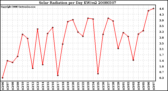 Milwaukee Weather Solar Radiation per Day KW/m2