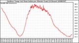 Milwaukee Weather Outdoor Temp (vs) Heat Index per Minute (Last 24 Hours)