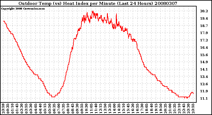 Milwaukee Weather Outdoor Temp (vs) Heat Index per Minute (Last 24 Hours)