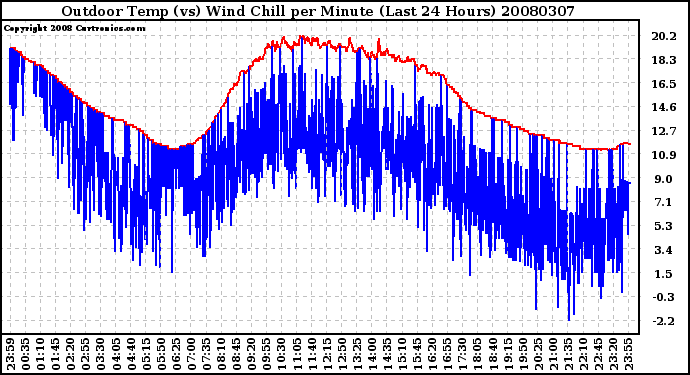 Milwaukee Weather Outdoor Temp (vs) Wind Chill per Minute (Last 24 Hours)