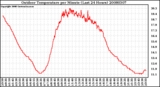 Milwaukee Weather Outdoor Temperature per Minute (Last 24 Hours)