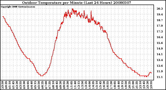 Milwaukee Weather Outdoor Temperature per Minute (Last 24 Hours)