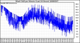 Milwaukee Weather Wind Chill per Minute (Last 24 Hours)