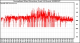 Milwaukee Weather Normalized Wind Direction (Last 24 Hours)