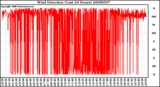 Milwaukee Weather Wind Direction (Last 24 Hours)