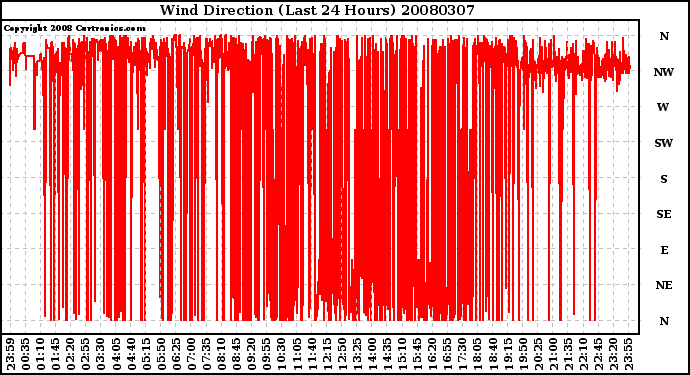 Milwaukee Weather Wind Direction (Last 24 Hours)
