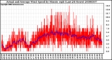 Milwaukee Weather Actual and Average Wind Speed by Minute mph (Last 24 Hours)