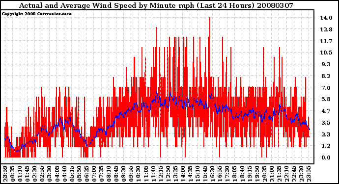 Milwaukee Weather Actual and Average Wind Speed by Minute mph (Last 24 Hours)