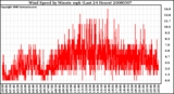 Milwaukee Weather Wind Speed by Minute mph (Last 24 Hours)