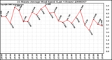 Milwaukee Weather 10 Minute Average Wind Speed (Last 4 Hours)