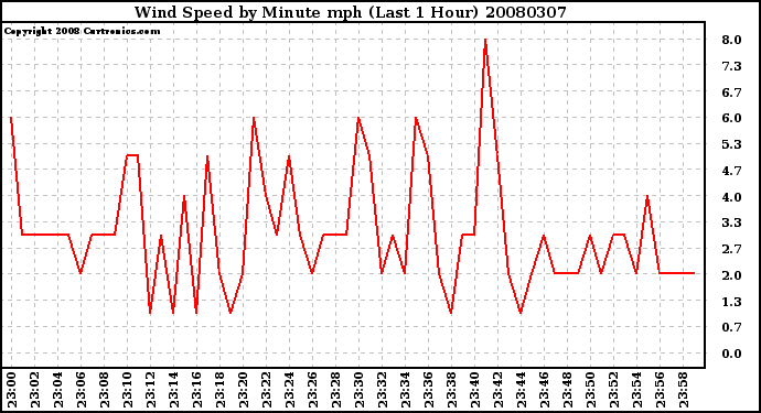 Milwaukee Weather Wind Speed by Minute mph (Last 1 Hour)