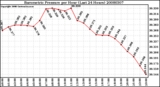 Milwaukee Weather Barometric Pressure per Hour (Last 24 Hours)