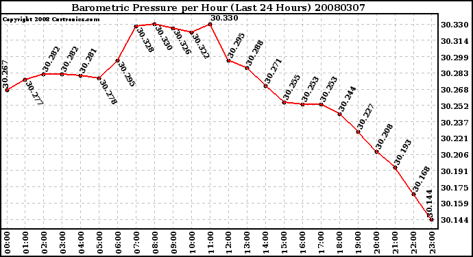 Milwaukee Weather Barometric Pressure per Hour (Last 24 Hours)