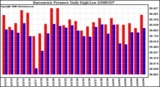 Milwaukee Weather Barometric Pressure Daily High/Low