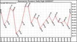 Milwaukee Weather Barometric Pressure Daily High