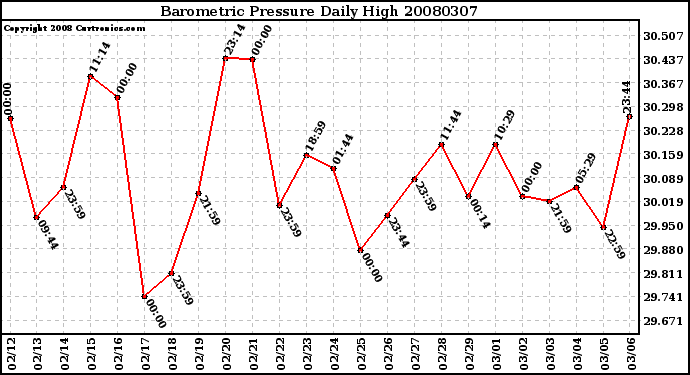 Milwaukee Weather Barometric Pressure Daily High