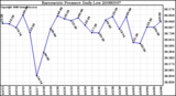 Milwaukee Weather Barometric Pressure Daily Low