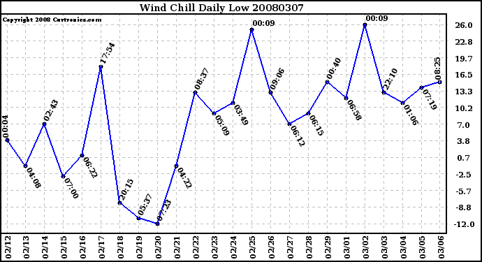 Milwaukee Weather Wind Chill Daily Low