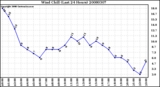 Milwaukee Weather Wind Chill (Last 24 Hours)